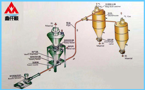稀相中、低壓氣力輸送系統(tǒng) 稀相中、低壓氣力輸送系統(tǒng)